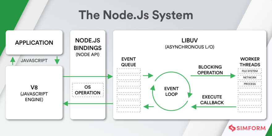 The Node.js System